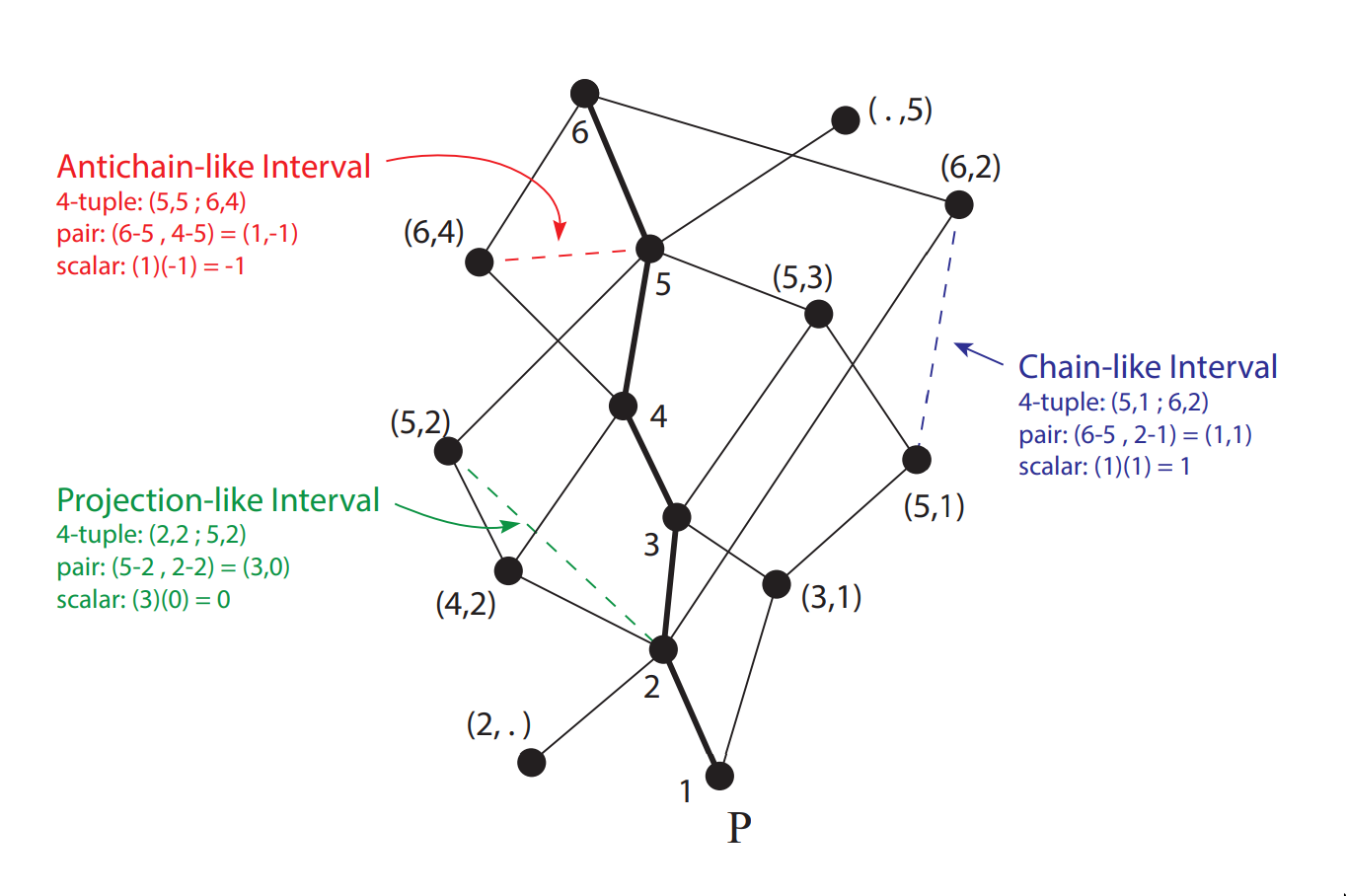 Knuth defines perspectives relative to chains in causal graphs, then derives physics from those perspectives. Source.